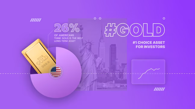 ชาวอเมริกัน 26% คิดว่าทองคำเป็นสินทรัพย์การลงทุนระยะยาวที่ดีที่สุด
