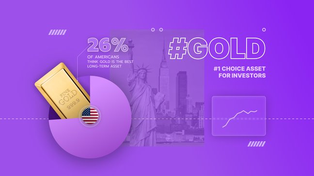 ชาวอเมริกัน 26% คิดว่าทองคำเป็นสินทรัพย์การลงทุนระยะยาวที่ดีที่สุด