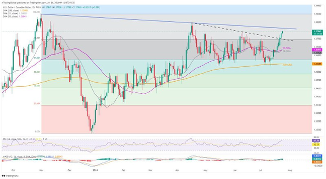 Technical Analysis: USDCAD แตะระดับสูงสุดในรอบ 13 สัปดาห์อีกครั้ง ก่อนการตัดสินใจเรื่องอัตราดอกเบี้ยของ BoC และการรายงานดัชนี PMI สหรัฐฯ