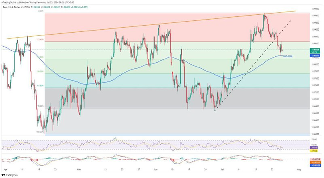 EURUSD bears keep reins with eyes on US GDP, ECB’s Lagarde