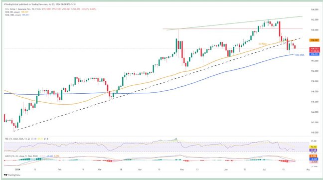 ช่วงแนวโน้มขาลง USDJPY ยังคงควบคุมตลาด จับตามองการรายงานข้อมูลเศรษฐกิจสหรัฐฯ/ญี่ปุ่น และระดับ 155.30