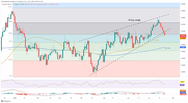 Rising wedge confirmation, PBOC rate cut lure AUDUSD bears