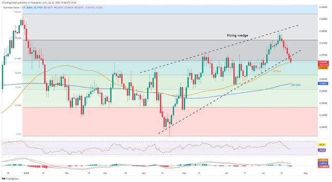 Xác nhận mô hình nêm tăng, sự cắt giảm lãi suất của PBOC thu hút phe bán AUD/USD