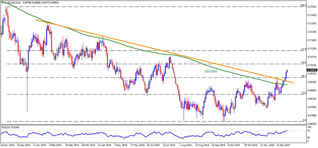 Technical Analysis: AUDUSD stays strong beyond the yearly trendline with eyes on 50% Fibo.