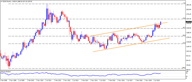 Technical Analysis: Overbought RSI conditions check Gold buyers at multi-year top
