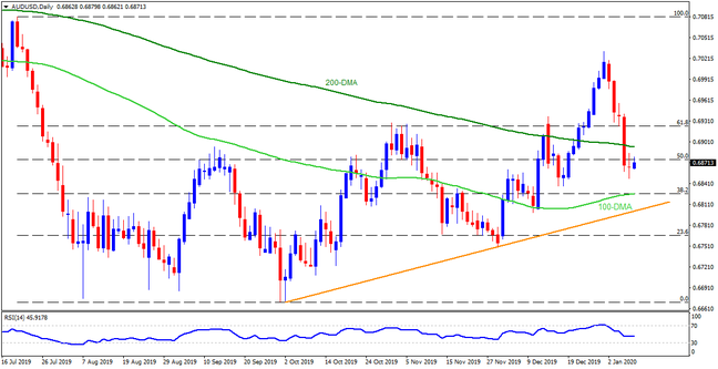Technical Analysis: AUDUSD benefits from risk recovery, ignores China data, as aiming 200-DMA