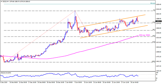 Technical Analysis: Gold pulls back from the 18-day top even as China reopens after holidays