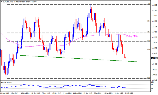 Technical Analysis: EURUSD stays above 4-month-old support line on NFP-day