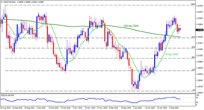 Technical Analysis: USDCAD struggles between 10 and 200-day SMA