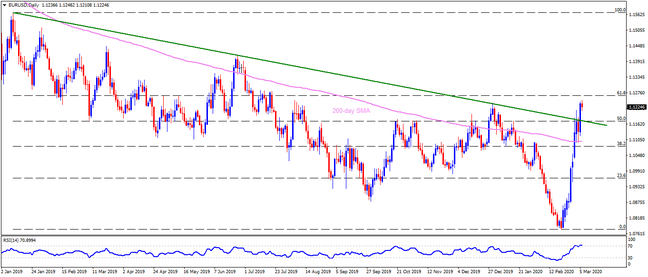 Technical Analysis: EURUSD slips from seven-month high on NFP-day