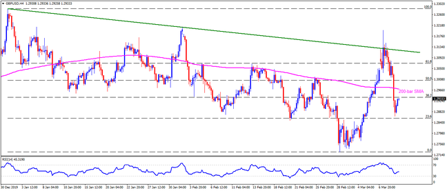 Technical Analysis: GBPUSD remains below 200-SMA, yearly trendline before UK's key budget
