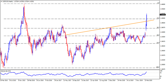 Technical Analysis: USDCAD takes rounds to three-year high ahead of Canadian CPI