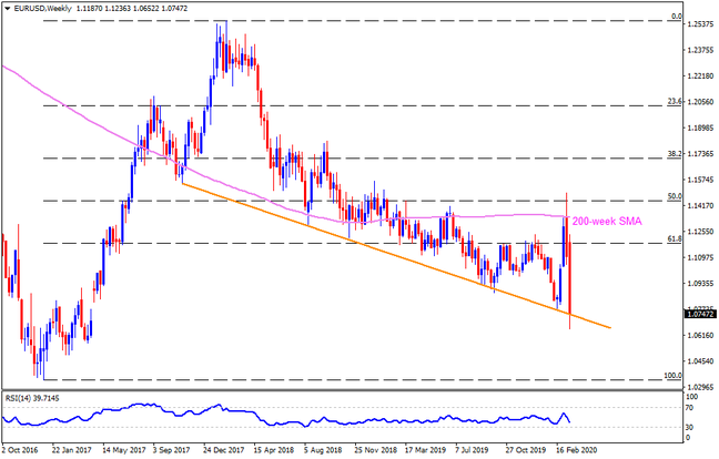 Technical Analysis: EURUSD struggles to extend the dip below 28-month-old support line