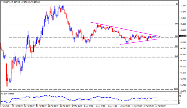 Technical Analysis: USD/JPY funneling down to the short-term triangle breakout