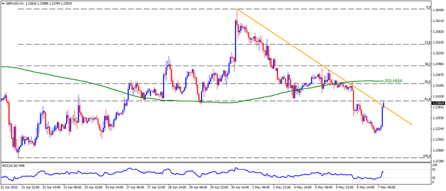 Technical Analysis: GBPUSD pierces weekly resistance line after BOE's rate decision