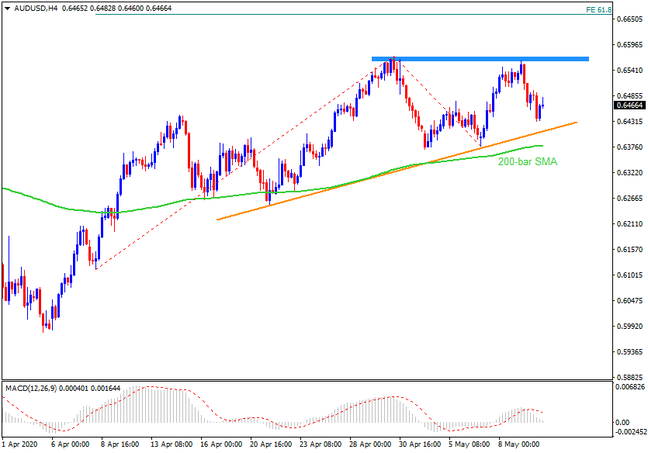 Technical Analysis: AUDUSD stays depressed inside ascending triangle after Aussie/China data