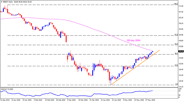 Technical Analysis: Brent Oil confronts 100-day SMA in a run-up to 12-week top