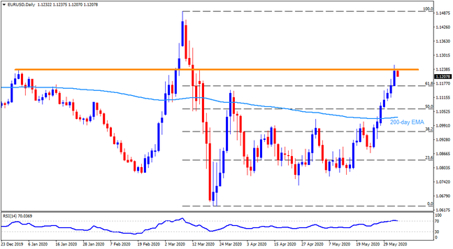 Technical Analysis: EURUSD steps back from the key horizontal resistance on ECB day