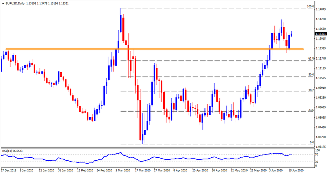 Technical Analysis: EURUSD extends recoveries from key horizontal support ahead of Fed Chair Powell's testimony