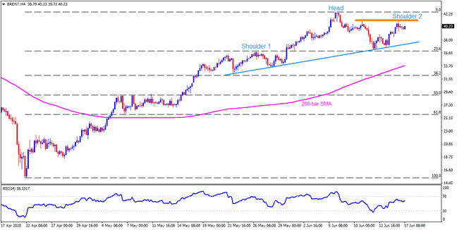 Technical Analysis: Brent oil about to form Head-and-Shoulders on 4-hour chart