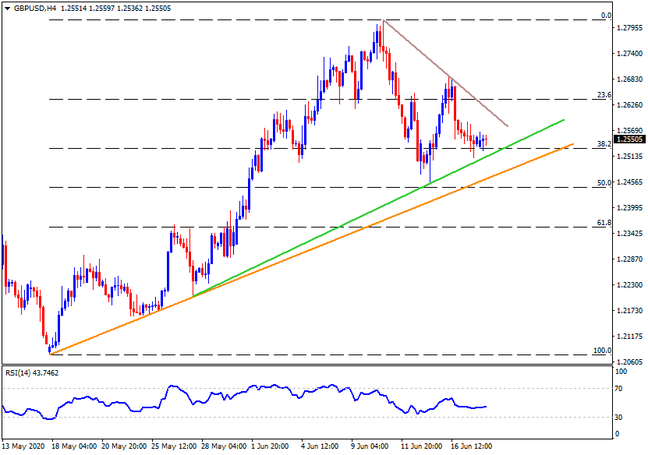Technical Analysis: GBPUSD traders await BOE's action with mild losses