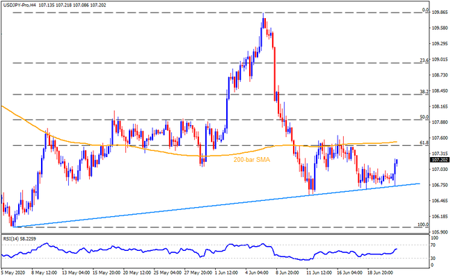 Technical Analysis: USDJPY bounces off seven-week-old support line to regain 107.00