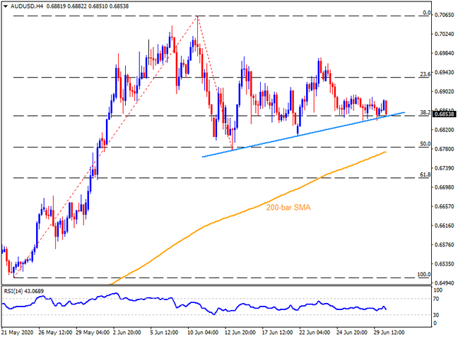 Technical Analysis: AUDUSD rests on two-week-old support line amid fresh risk-off