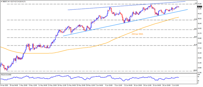 Technical Analysis: Brent oil takes the bids inside six-week-old rising wedge