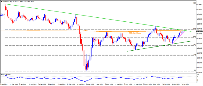 Technical Analysis: GBPUSD buyers eye 200-day SMA, yearly resistance line