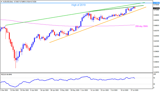 Technical Analysis: AUDUSD takes a U-turn from seven-week-old resistance line