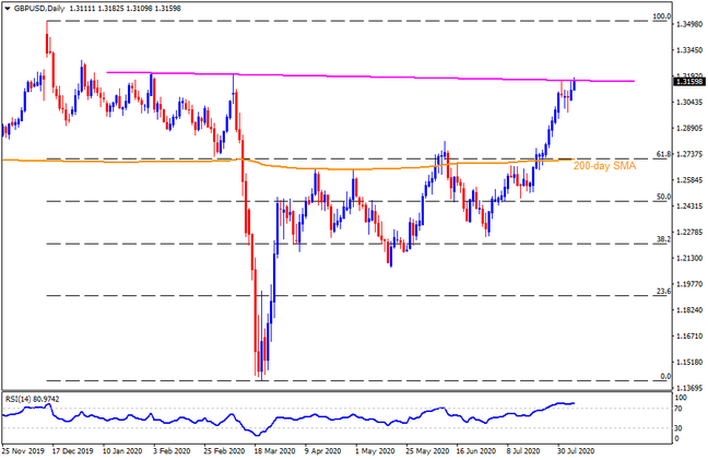 Technical Analysis: GBPUSD pierces half-yearly resistance line after BOE