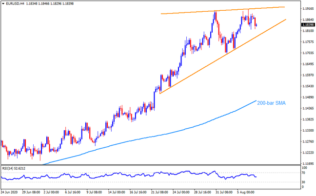 Technical Analysis: Rising wedge on 4-hour chart lures EURUSD sellers on NFP day