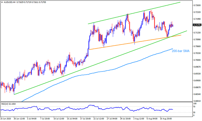 Technical Analysis: Three-week-old support line defends AUDUSD bulls
