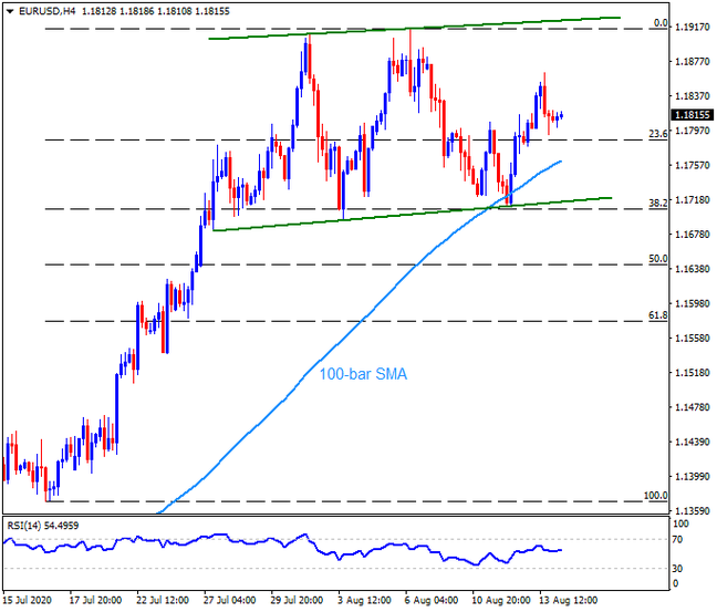 Technical Analysis: EURUSD aims to revisit 100-bar SMA ahead of US Retail Sales