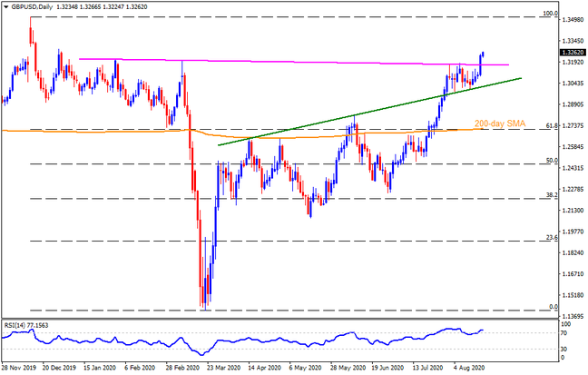 Technical Analysis: GBPUSD directs pullback from resistance-turned-support towards yearly high