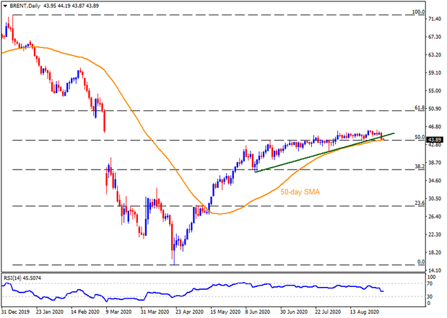 Technical Analysis: Brent oil sellers attack $43.80-70 support confluence