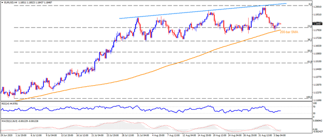 Technical Analysis: EURUSD struggles to keep bounce off 200-bar SMA on NFP day