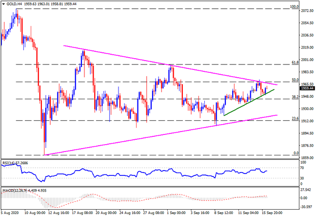 Technical Analysis: Gold bounces off weekly support line, inside key triangle, ahead of Fed decision