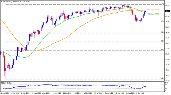 Technical Analysis: 50-day SMA probes Brent oil bulls targeting $46.00