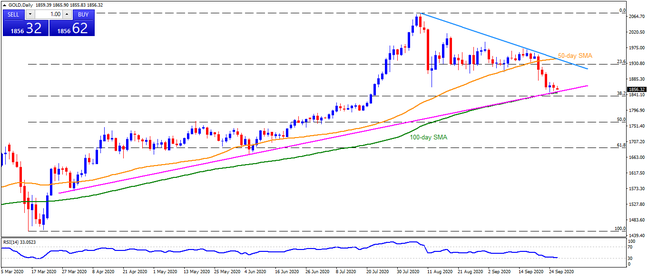 Technical Analysis: Strong support confluence around $1,850/45 probe Gold bears