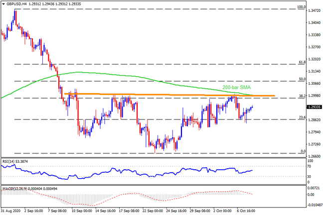 Technical Analysis: Inverse head-and-shoulders, 200-bar SMA highlights 1.3000 for GBPUSD bulls