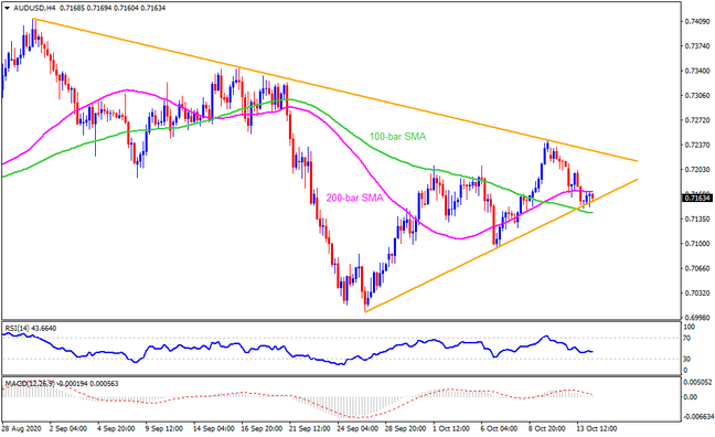 Technical Analysis: AUDUSD recovers from 13-day-old support line, eyes Aussie jobs report