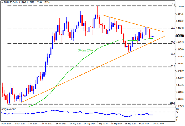 Technical Analysis: EURUSD struggle for traction above 1.1700 as EU summit begins