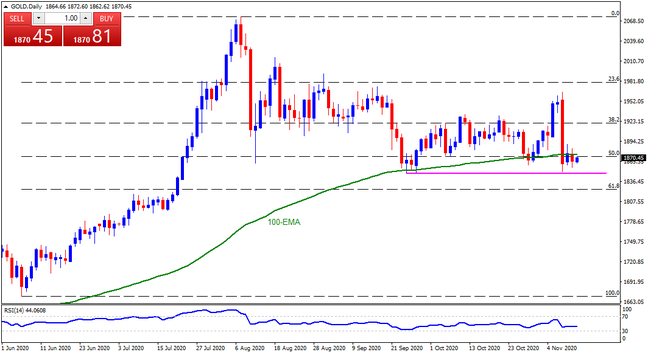 Technical Analysis: Gold struggles between 100-EMA, September low