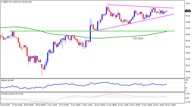 Technical Analysis: Brent oil sellers can look for entries only below $41.30