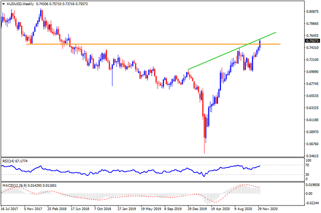 Technical Analysis: AUDUSD probes yearly resistance line on vaccine hopes
