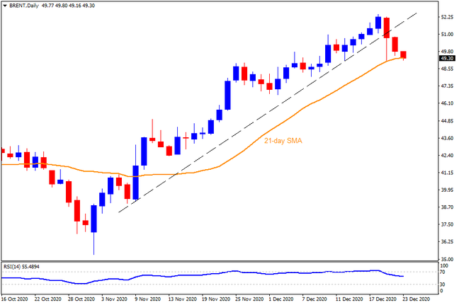Technical Analysis: Brent oil battles 21-day SMA support as risks drop