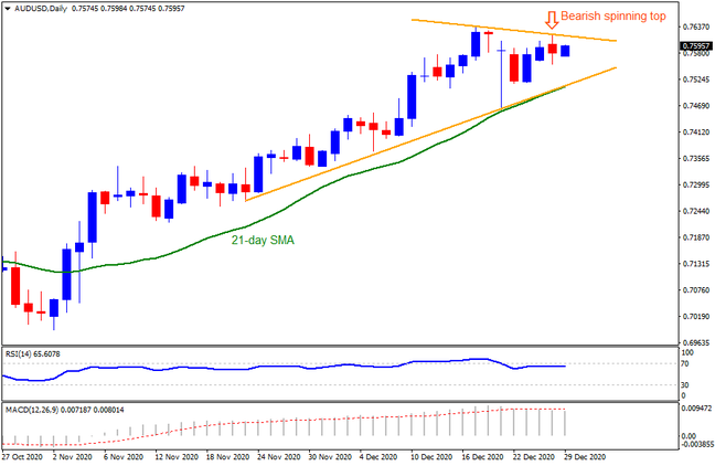 Technical Analysis: AUDUSD buyers can ignore Monday’s bearish spinning top