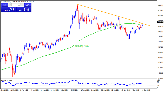 Technical Analysis: Gold clears five-month-old resistance line, eyes $1965