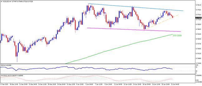 Technical Analysis: AUDUSD teases weekly support line inside short-term falling channel